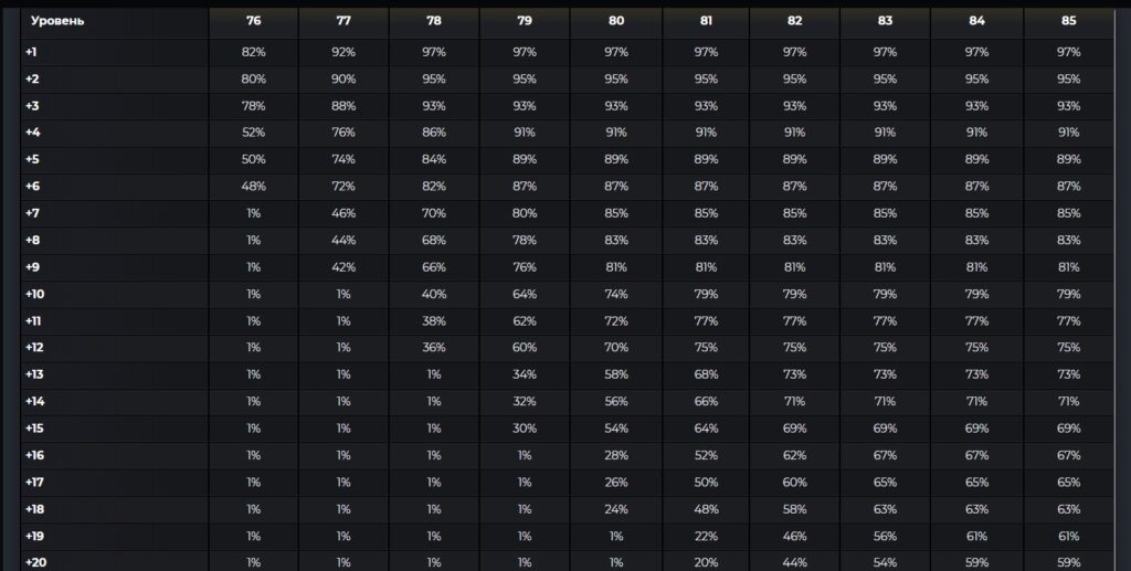 Шанс заточки умений в зависимости от уровня Lineage 2