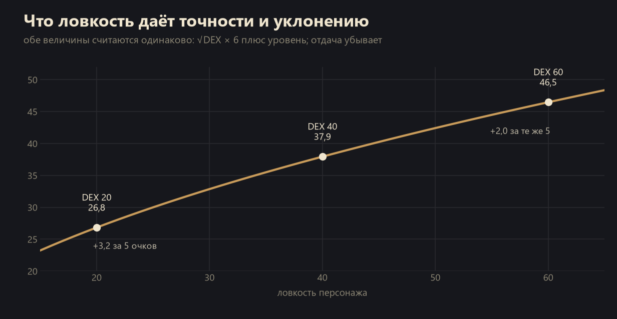Как ловкость влияет на точность и уклонение в Lineage 2