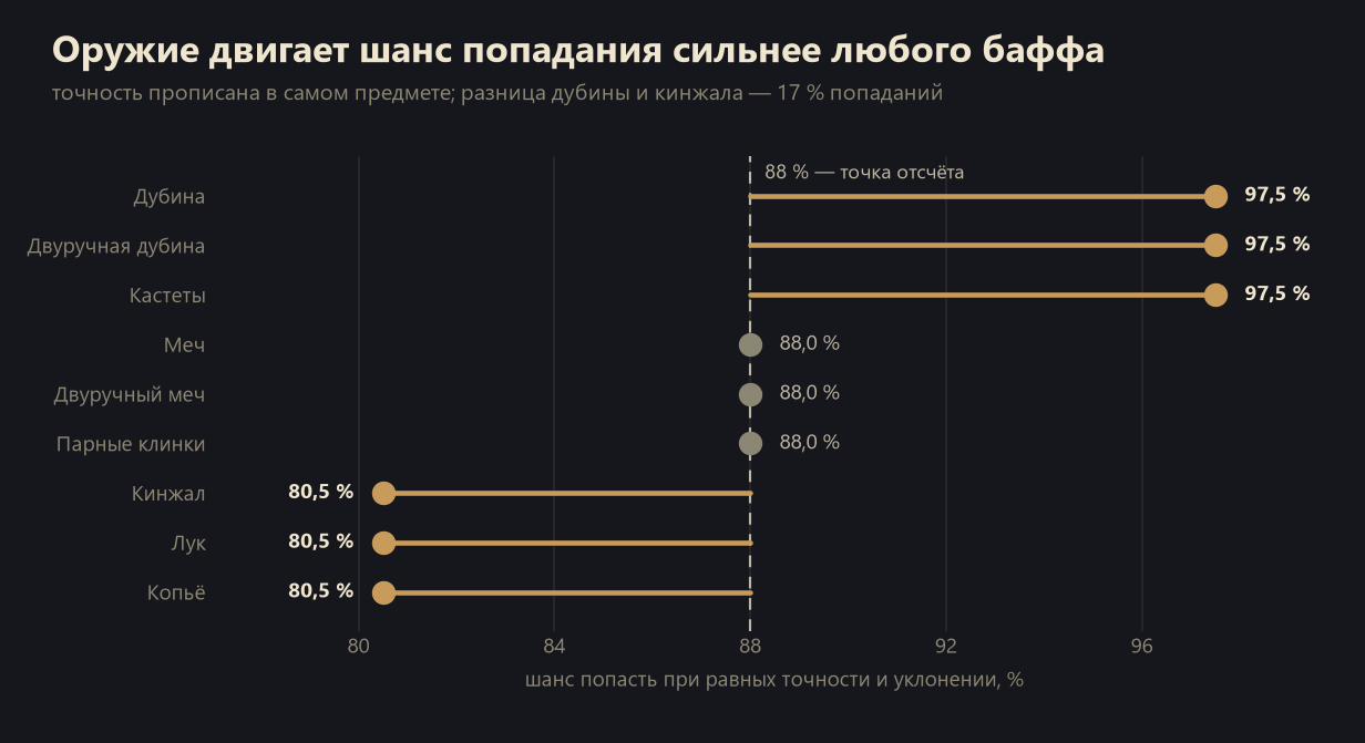 Точность разных типов оружия в Lineage 2
