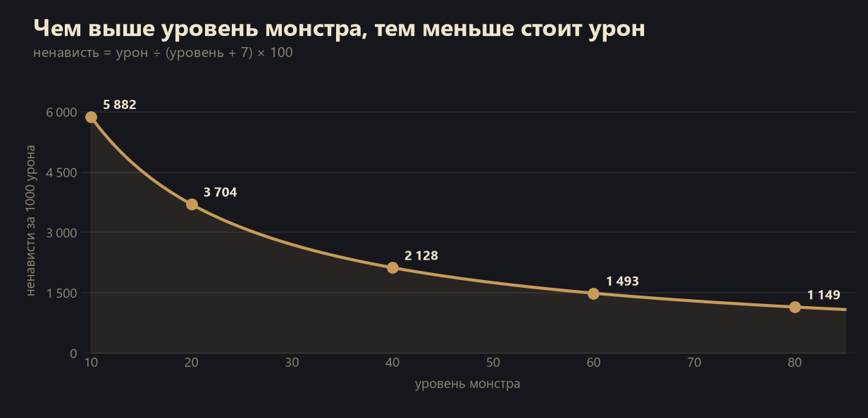 Агро в Lineage 2: как монстр выбирает цель 1 Ненависть за 1000 урона в зависимости от уровня монстра