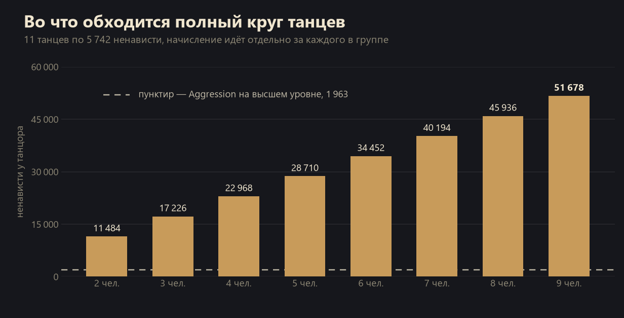 Агро в Lineage 2: как монстр выбирает цель 54 Ненависть танцора за полный круг по размеру группы