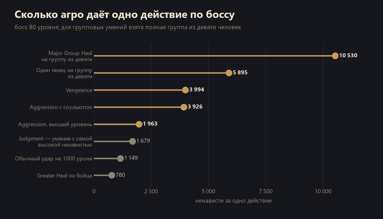 Агро в Lineage 2: как монстр выбирает цель 55 Сравнение источников агро в бою с боссом