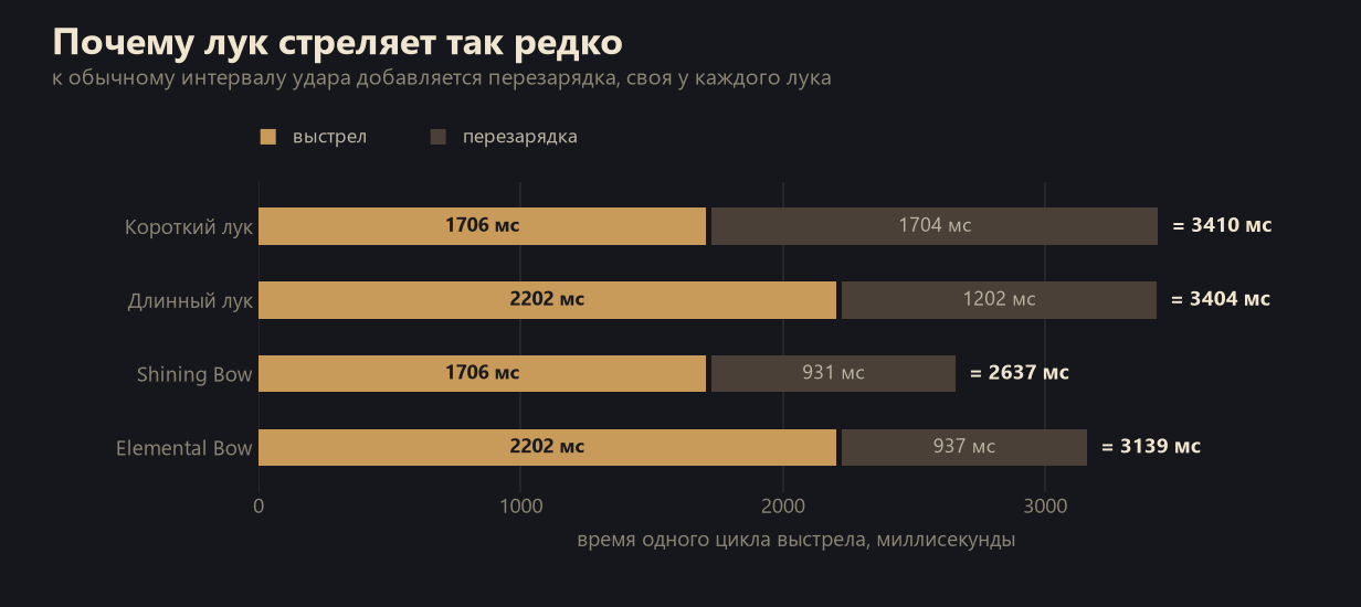 Скорость атаки в Lineage 2 40 Из чего складывается цикл выстрела из лука в Lineage 2