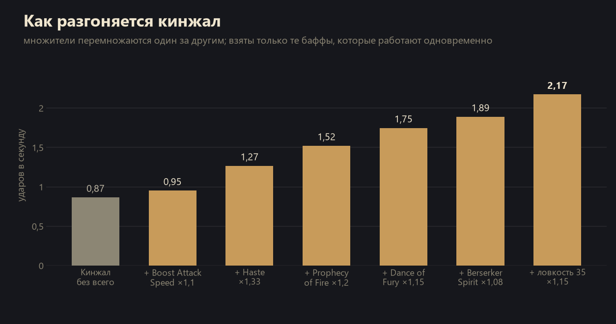Скорость атаки в Lineage 2 2 Как баффы разгоняют кинжал в Lineage 2