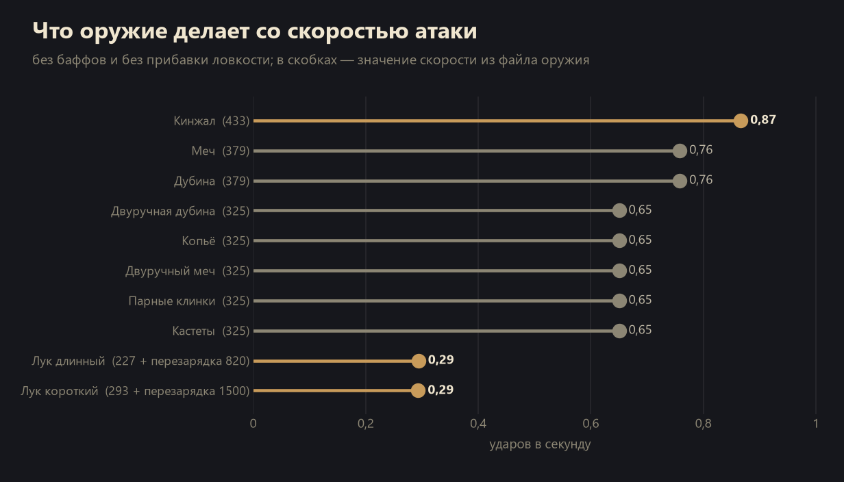 Скорость атаки в Lineage 2 1 Ударов в секунду у разных типов оружия в Lineage 2