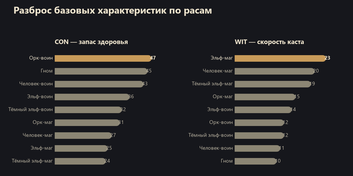 Разброс базовых характеристик CON и WIT по расам в Lineage 2