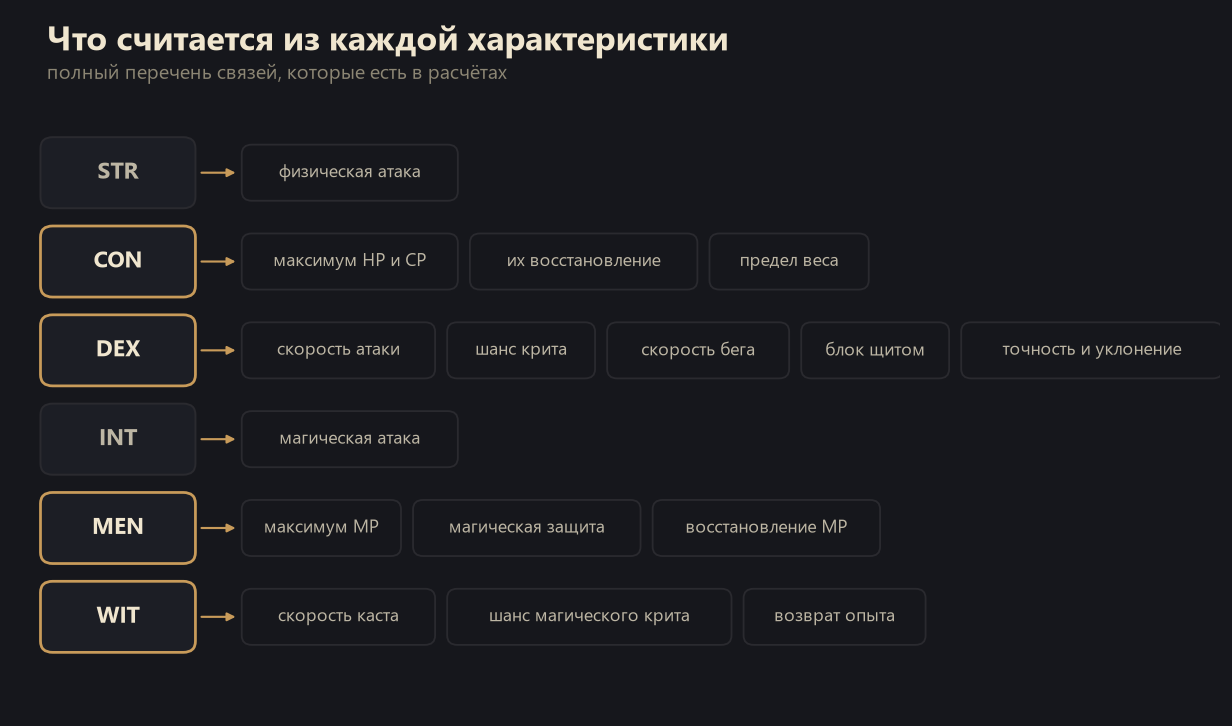 Схема: что считается из каждой базовой характеристики в Lineage 2