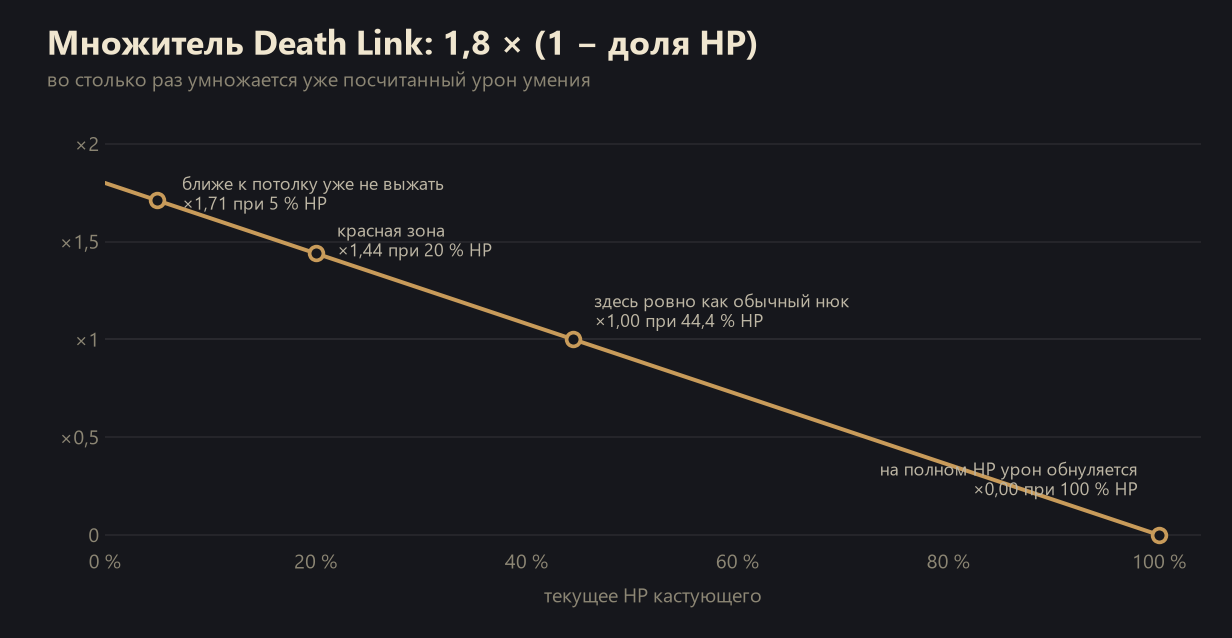 Curse Death Link multiplier chart in Lineage 2: 1,8 times one minus the current HP percentage