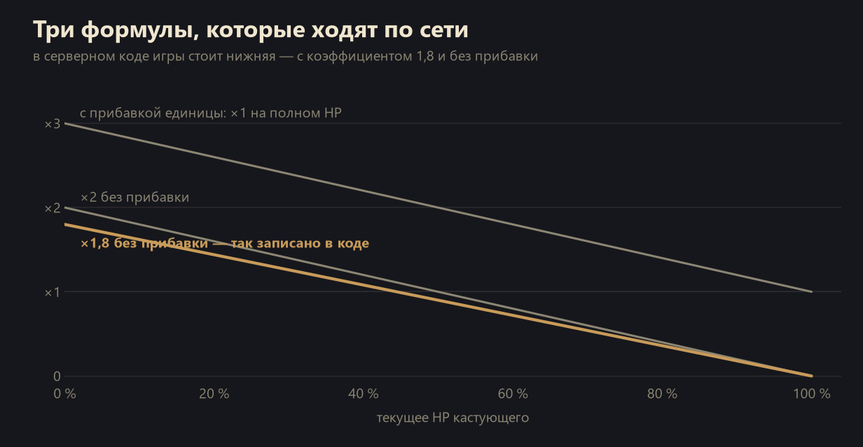 Comparison of three Curse Death Link formulas in Lineage 2 based on the caster's current HP