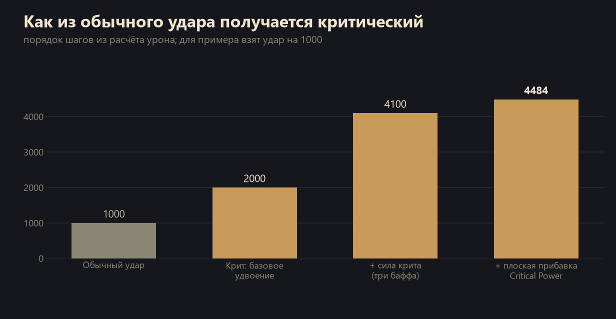Из чего складывается урон критического удара в Lineage 2