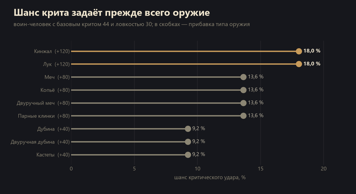 Шанс критического удара по типам оружия в Lineage 2