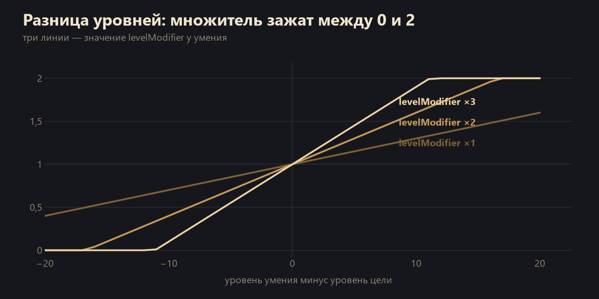Множитель шанса дебафа от разницы уровней в Lineage 2 при levelModifier 1, 2 и 3