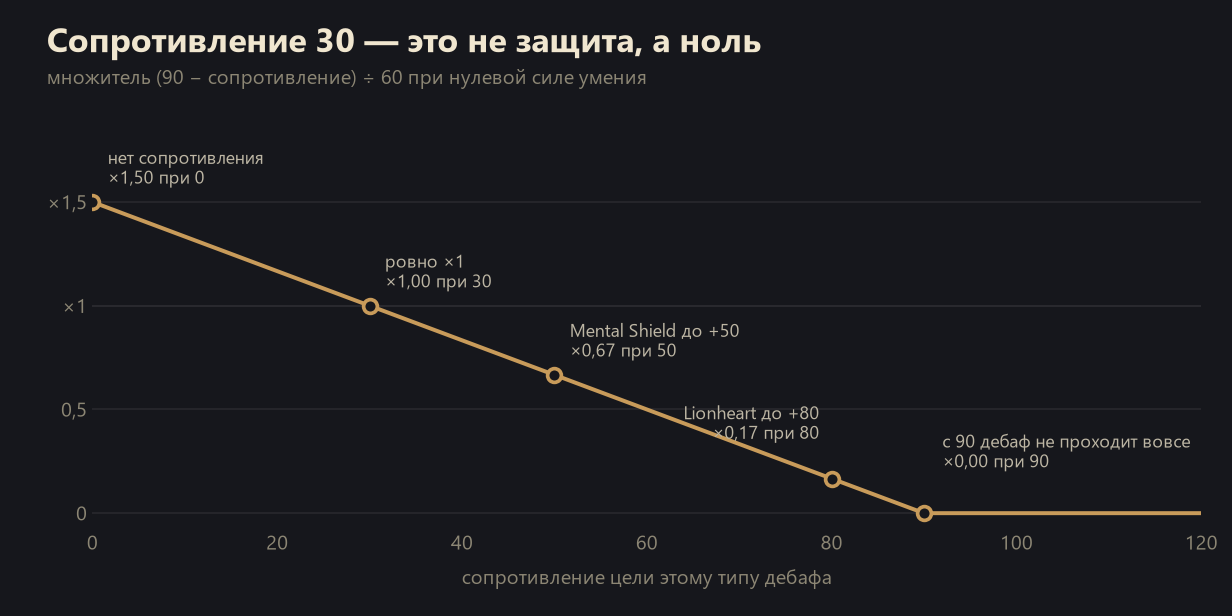 Множитель шанса дебафа от сопротивления цели в Lineage 2: 30 даёт ×1, 90 обнуляет шанс