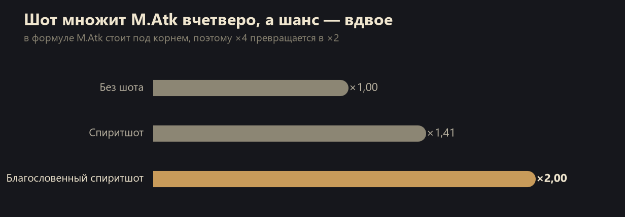 Влияние спиритшотов на шанс дебафа в Lineage 2: без шота ×1, спиритшот ×1,41, благословенный ×2
