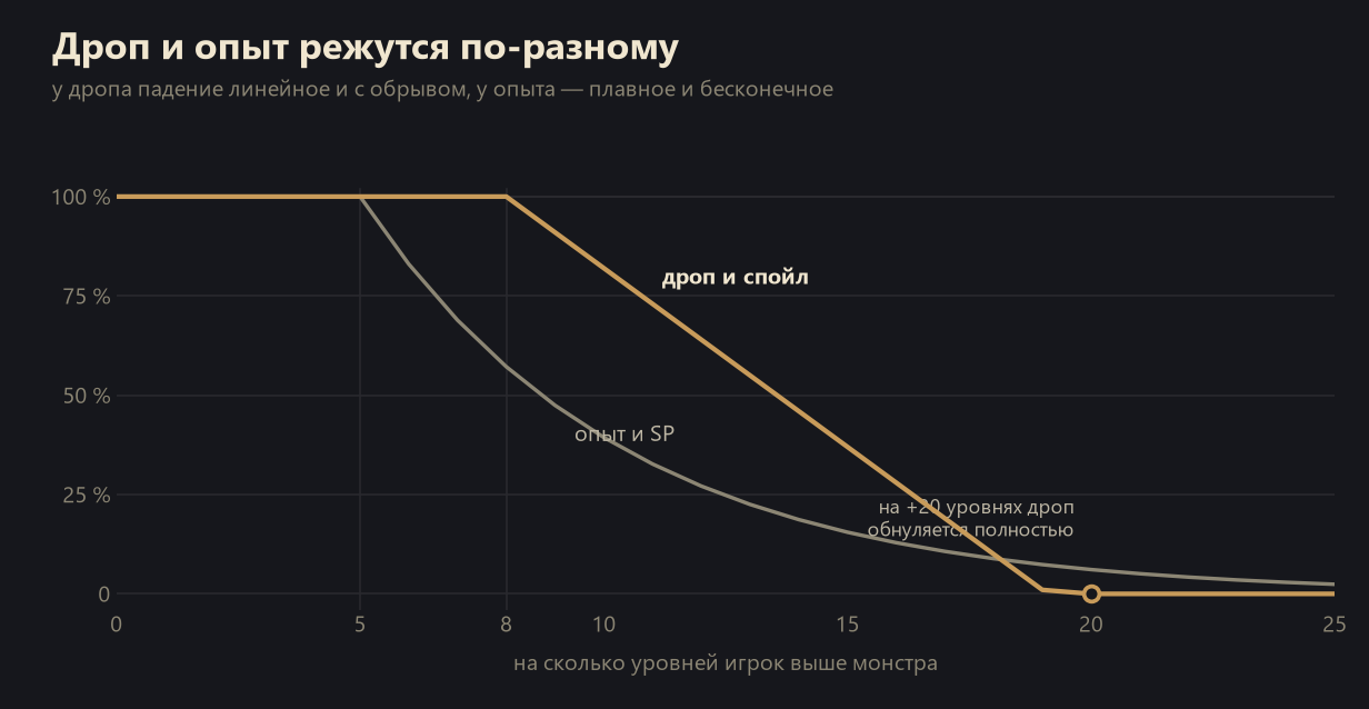 Сравнение штрафа на дроп и на опыт в Lineage 2 по разнице уровней