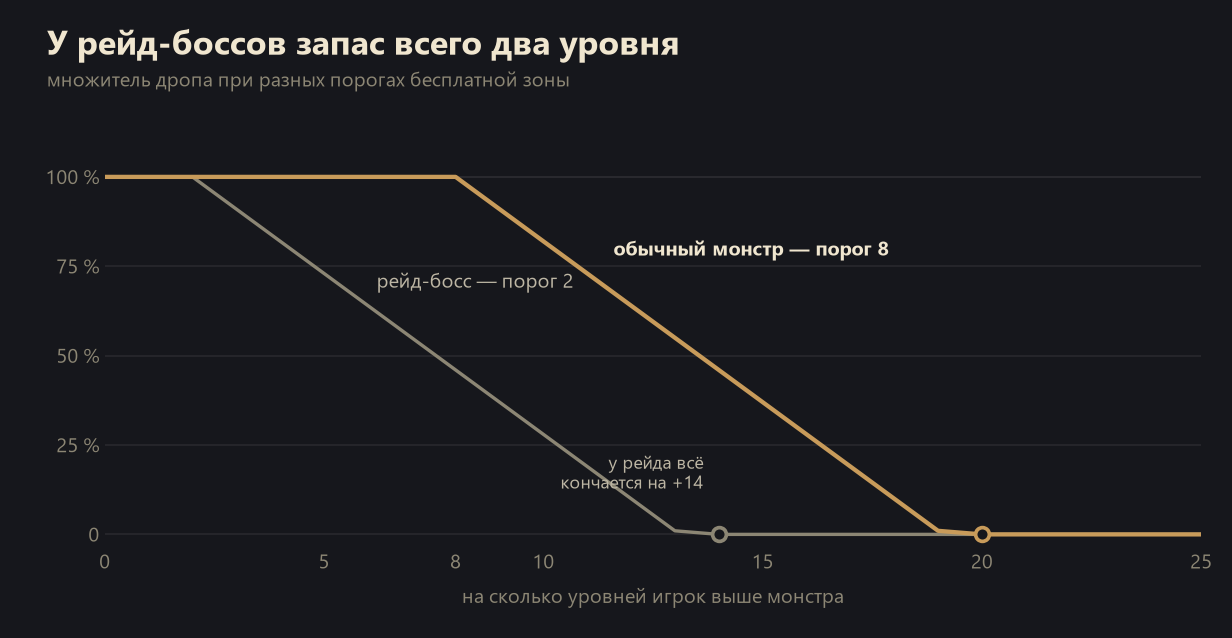 Множитель дропа в Lineage 2 при пороге 8 у обычных монстров и 2 у рейд-боссов
