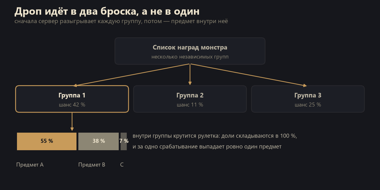 Схема системы наград Lineage 2: список наград, независимые группы и рулетка предметов внутри группы