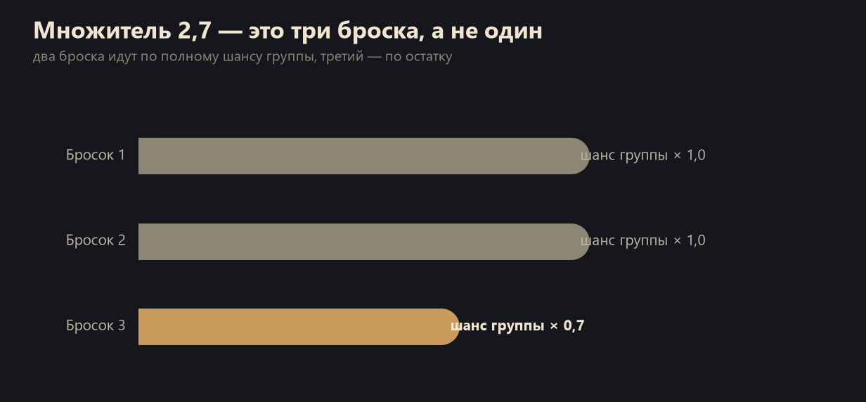Как дробный множитель рейта превращается в броски группы в Lineage 2