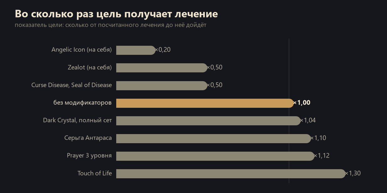 Множители получаемого лечения в Lineage 2: Angelic Icon 0,2, Zealot 0,5, Prayer 1,12, Touch of Life 1,3