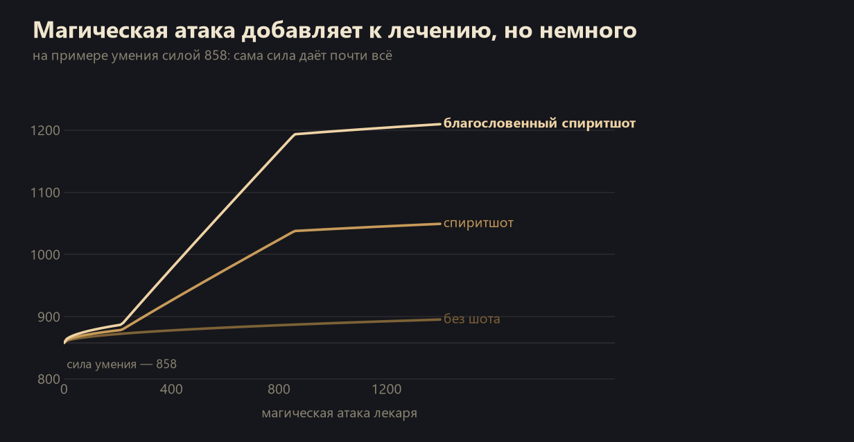 Как магическая атака влияет на лечение в Lineage 2: три кривые для случаев без шота, со спиритшотом и с благословенным