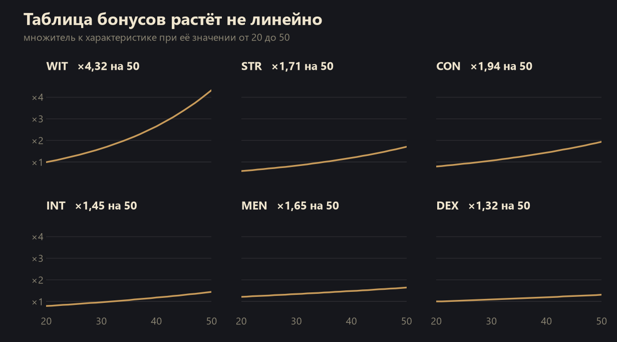 Кривые множителей характеристик Lineage 2 при значении от 20 до 50