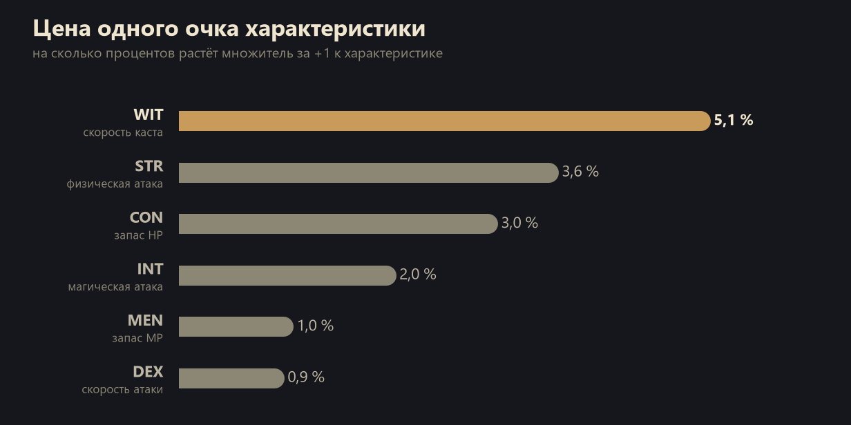Цена одного очка характеристики в Lineage 2: WIT 5,1 %, STR 3,6 %, CON 3,0 %, INT 2,0 %, MEN 1,0 %, DEX 0,9 %