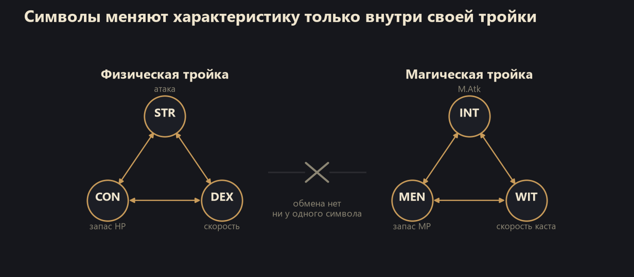 Две тройки характеристик Lineage 2: STR-CON-DEX и INT-MEN-WIT, обмена между тройками нет