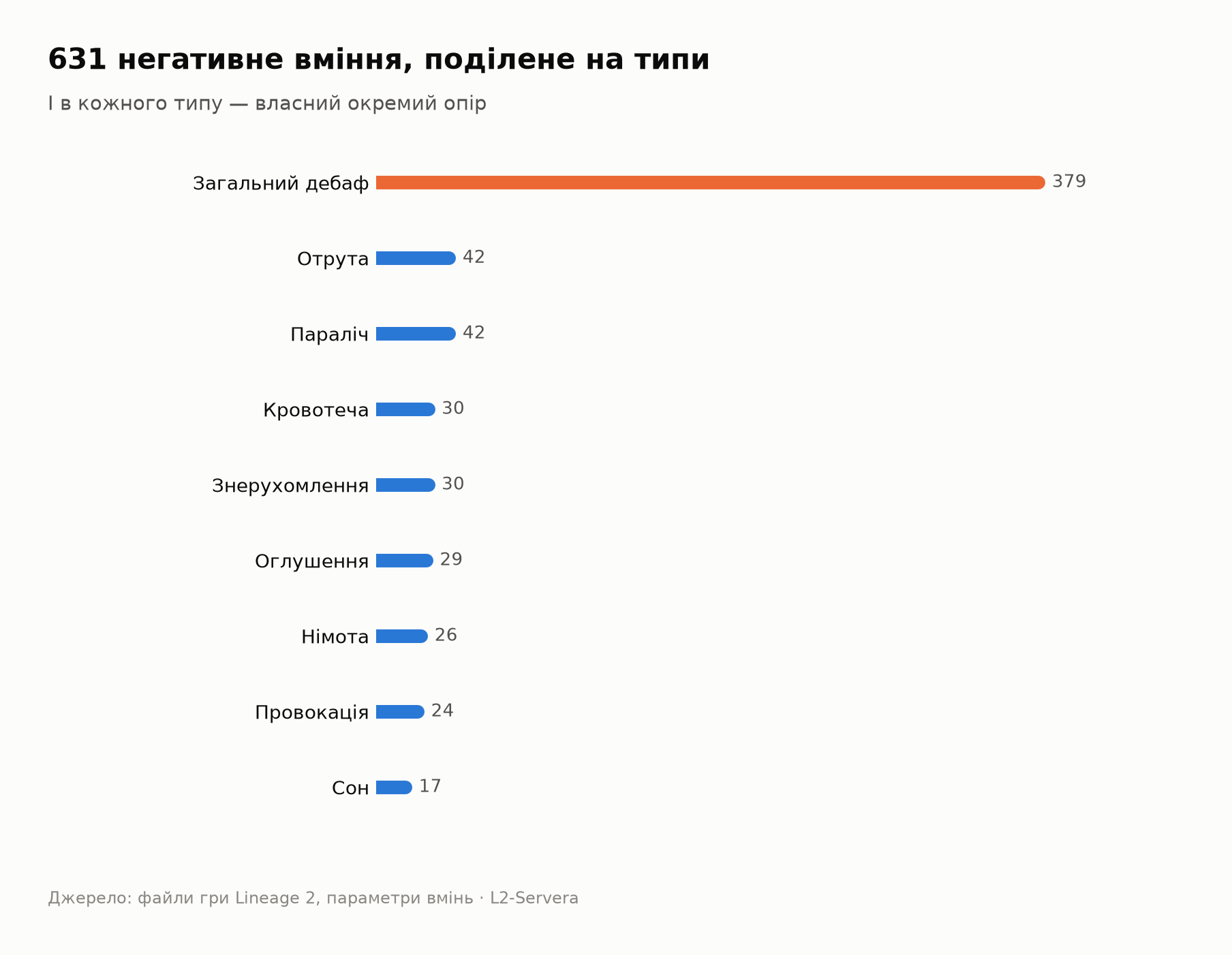 Розподіл 631 негативного вміння Lineage 2 за типами ефекту