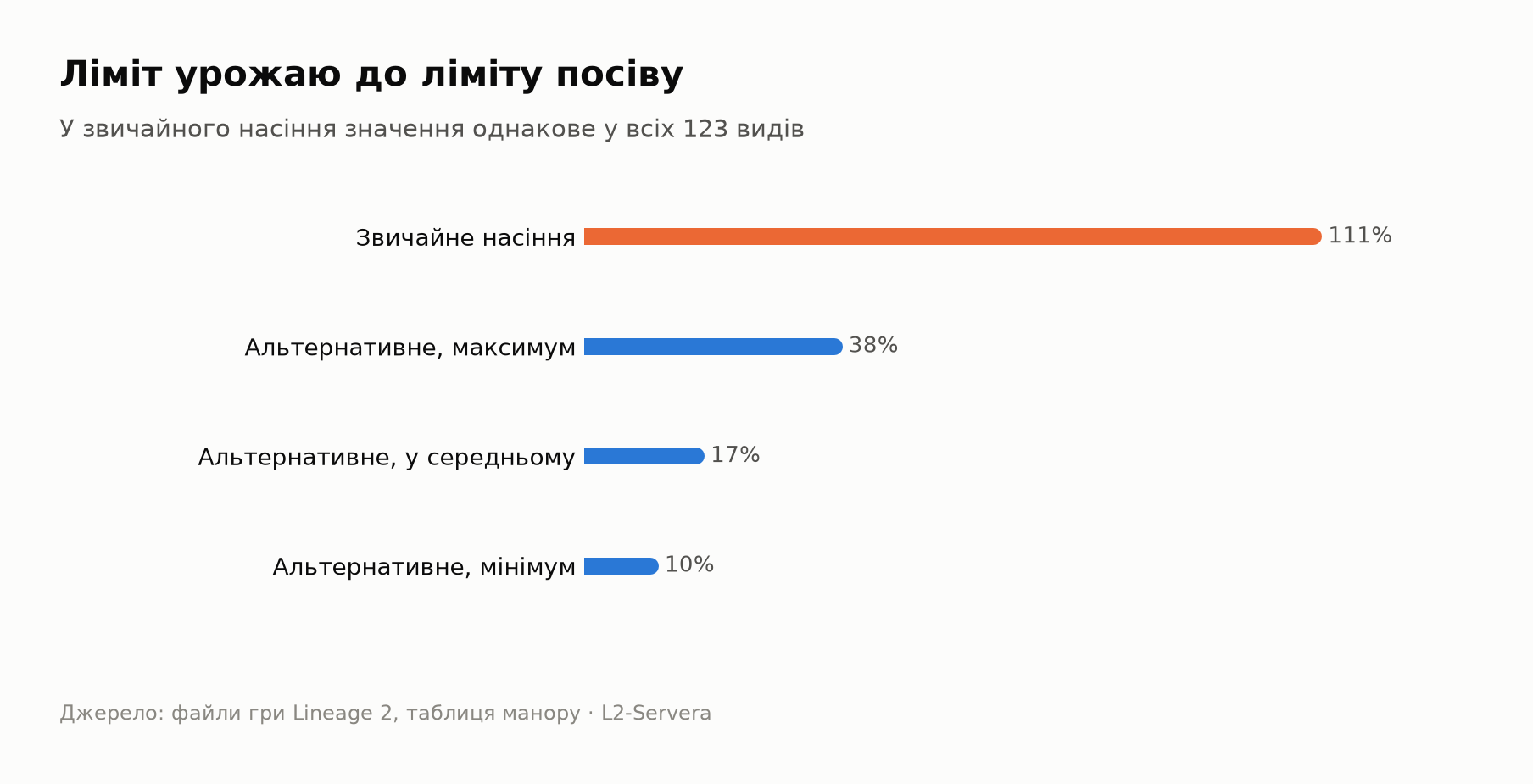 Ліміт урожаю до ліміту посіву в манорі Lineage 2: звичайне насіння 111%, альтернативне від 10%