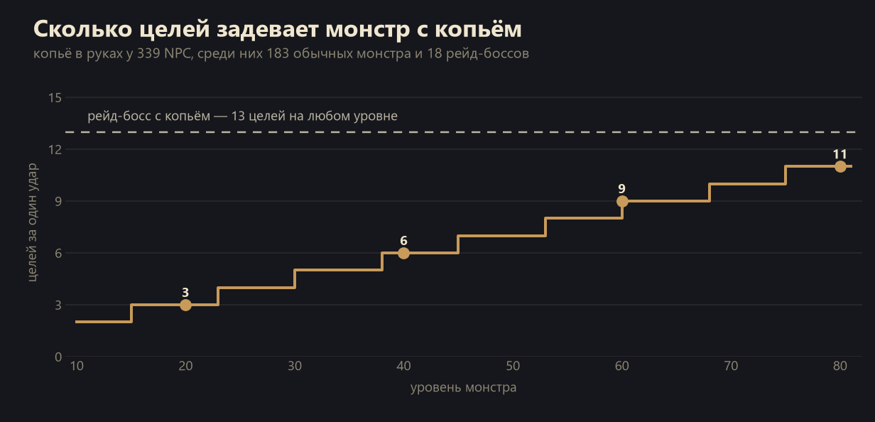 Число целей удара копьём у монстров по уровню