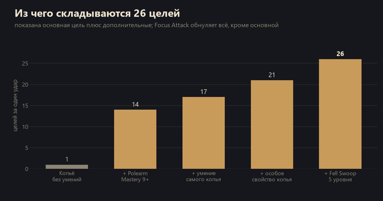 Из чего складывается число целей удара копьём