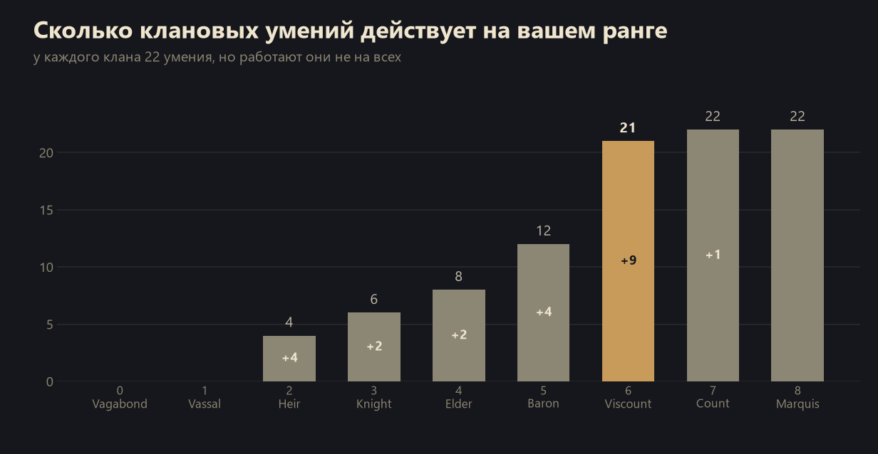 Сколько клановых умений действует на каждом ранге в Lineage 2