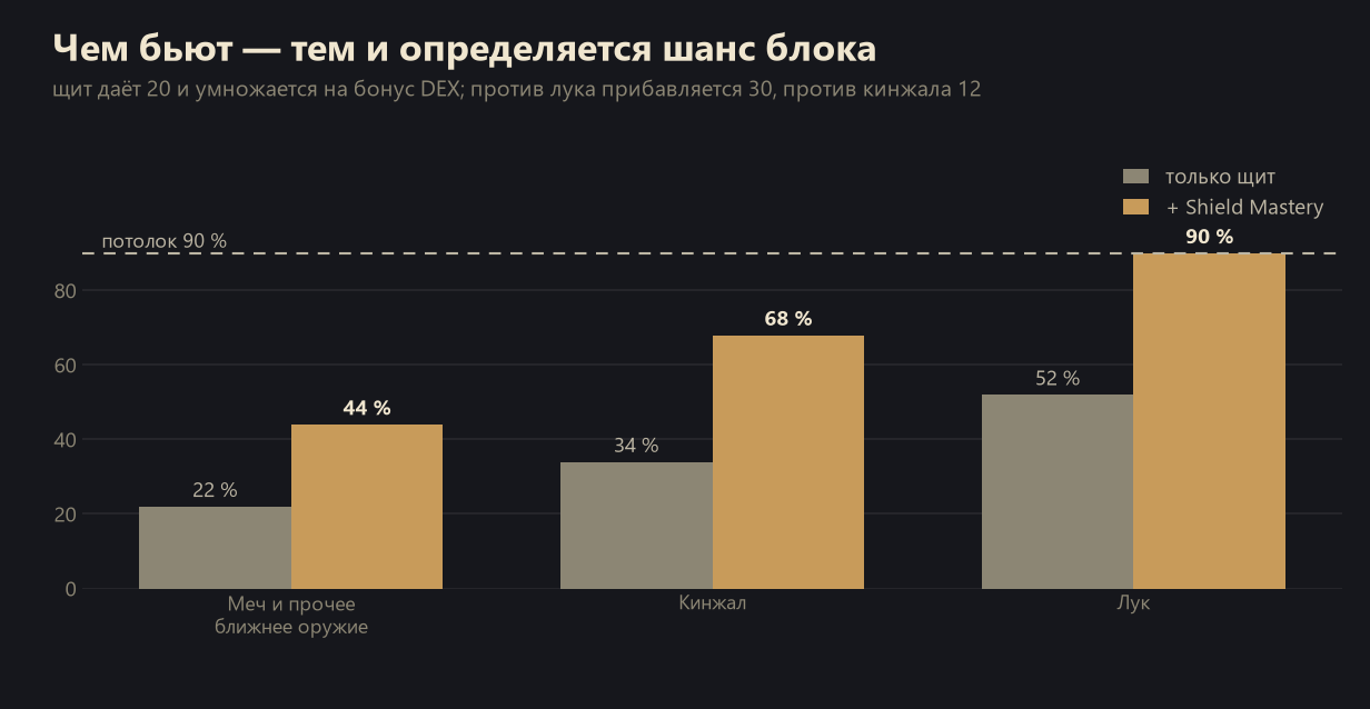 Защита щитом, блок и уклонение в Lineage 2 1 Шанс блока щитом против разного оружия в Lineage 2