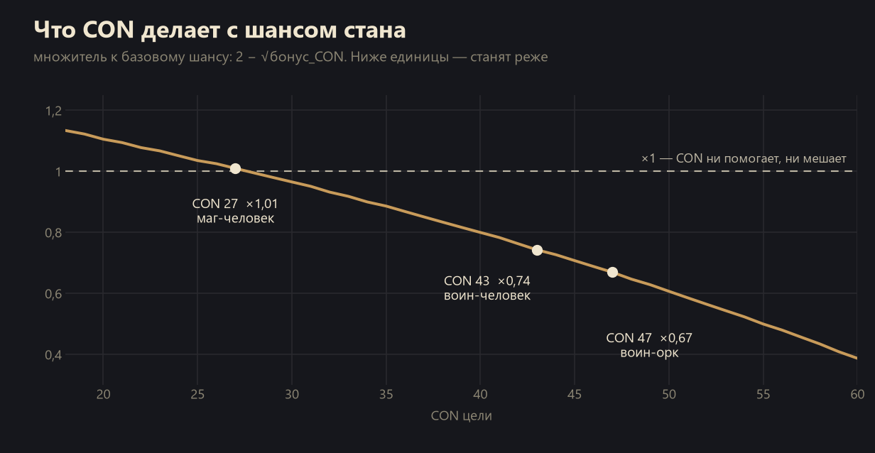 Как защититься от стана в Lineage 2? 1 Как CON влияет на шанс стана в Lineage 2