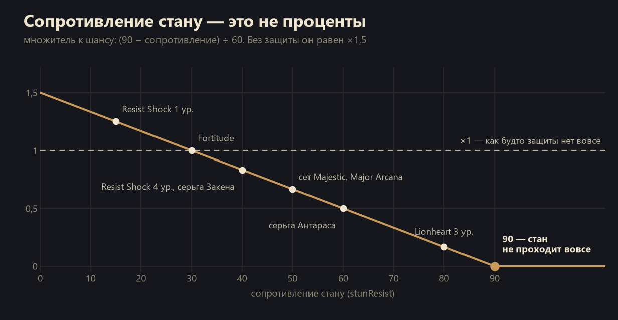 Как защититься от стана в Lineage 2? 2 Как сопротивление стану влияет на шанс в Lineage 2