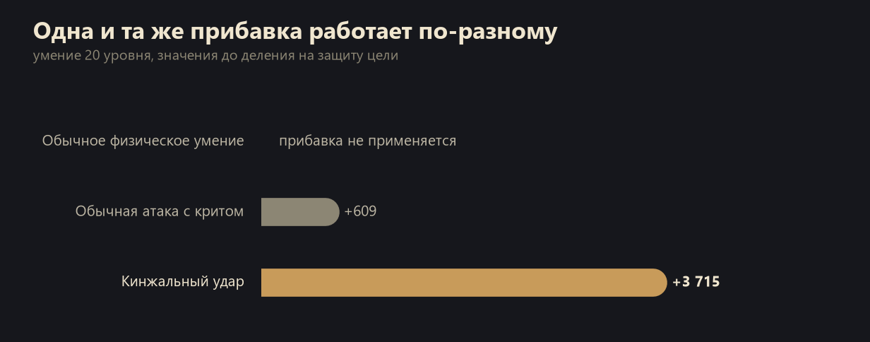 Прибавка Vicious Stance при разных типах ударов в Lineage 2