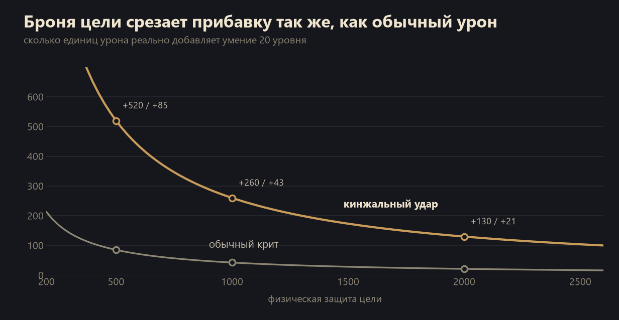 Сколько урона реально добавляет Vicious Stance в зависимости от физической защиты цели